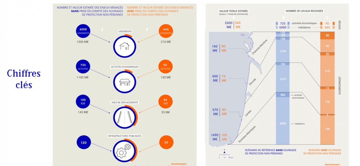 infographies de la sensibilité à l'érosion côtière