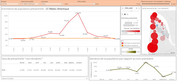 Estimation de la population présentielle Médoc Atlantique