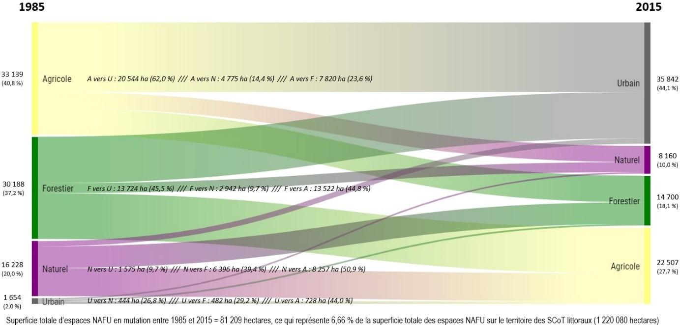 ENAF - Diagramme d'évolution NAFU 1985-2015