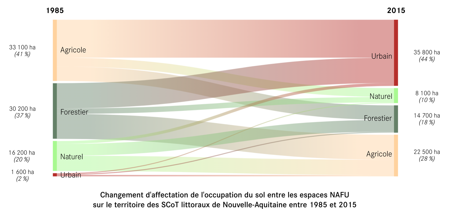 Graphique représentant les mutations de l'occupation du sol