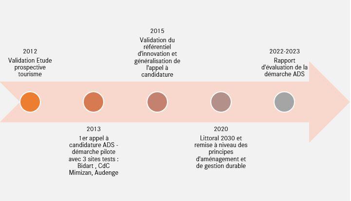 Historique de la démarche ADS