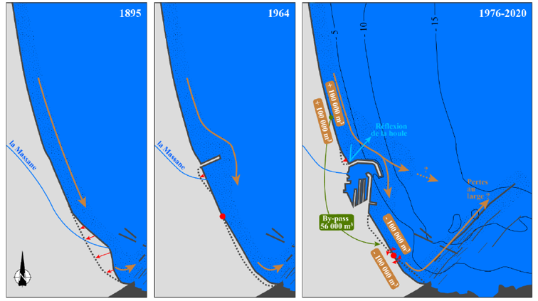 Schéma conceptuel du fonctionnement morphosédimentaire de la plage d’Argelès-sur-Mer et du Racou avant et après construction du port