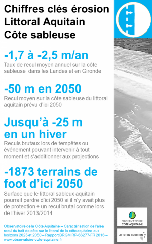 Chiffres clés érosion Littoral Aquitain Côté Sableuse
