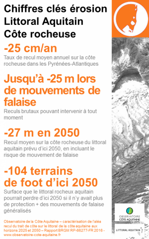 Chiffres Clés érosion Littoral Aquitaine Côté rocheuse