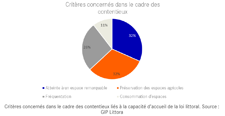 Critères concernés dans le cadre des contentieux